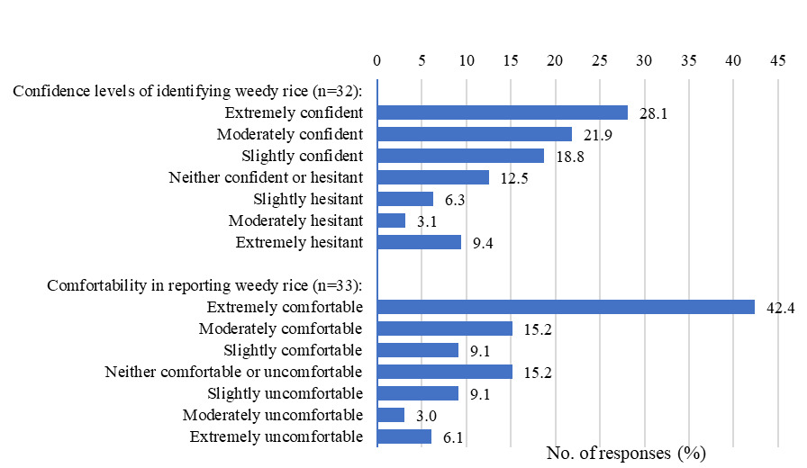 A bar chart with confidence in identifying and comfortability in reporting weedy rice on the y-axis, and percentage of responses on the x-axis.