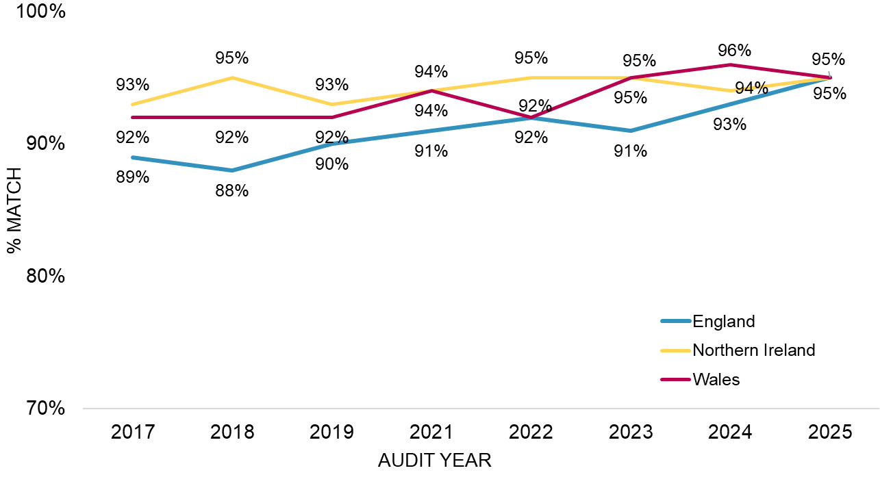 Line chart showing the percentage of outlets displaying a sticker in England, Northern Ireland and Wales that displayed the correct rating value. Data ranges from 2017 to 2025