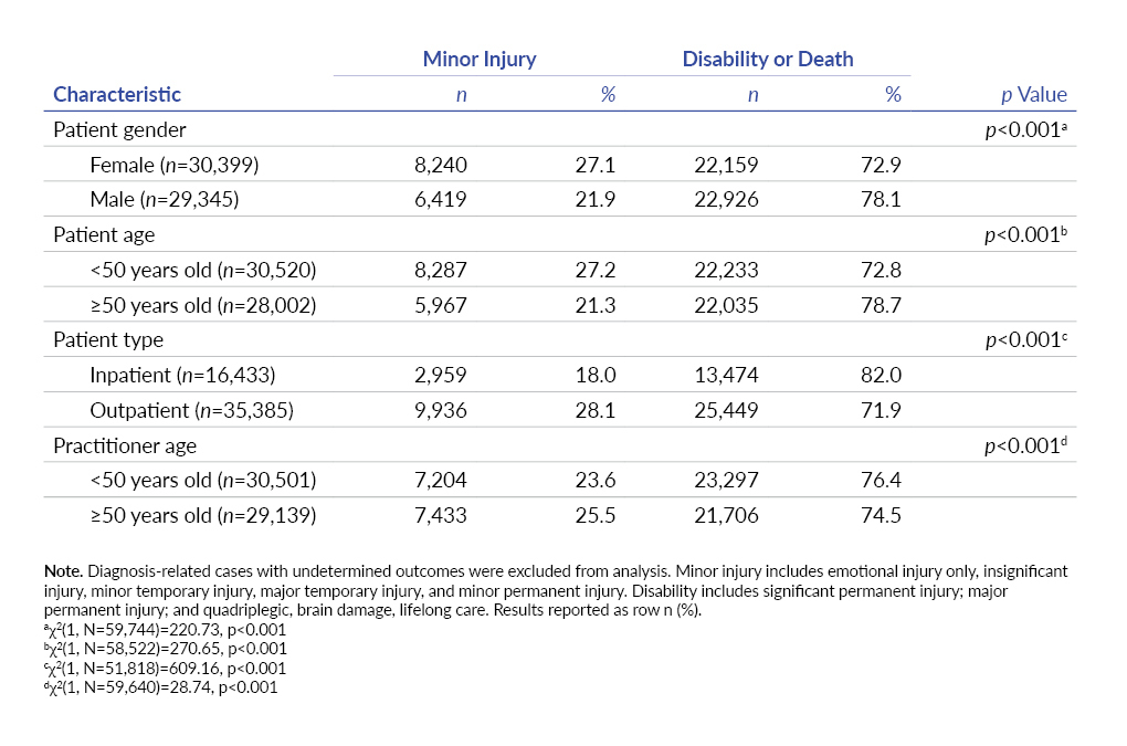 Characteristics and Trends of Medical Diagnostic Errors in the United ...