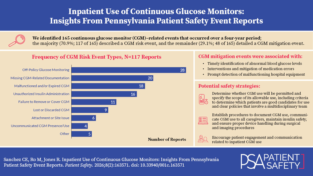 Visual Abstract for Inpatient Use of Continuous Glucose Monitors: Insights From Pennsylvania Patient Safety Event Reports
