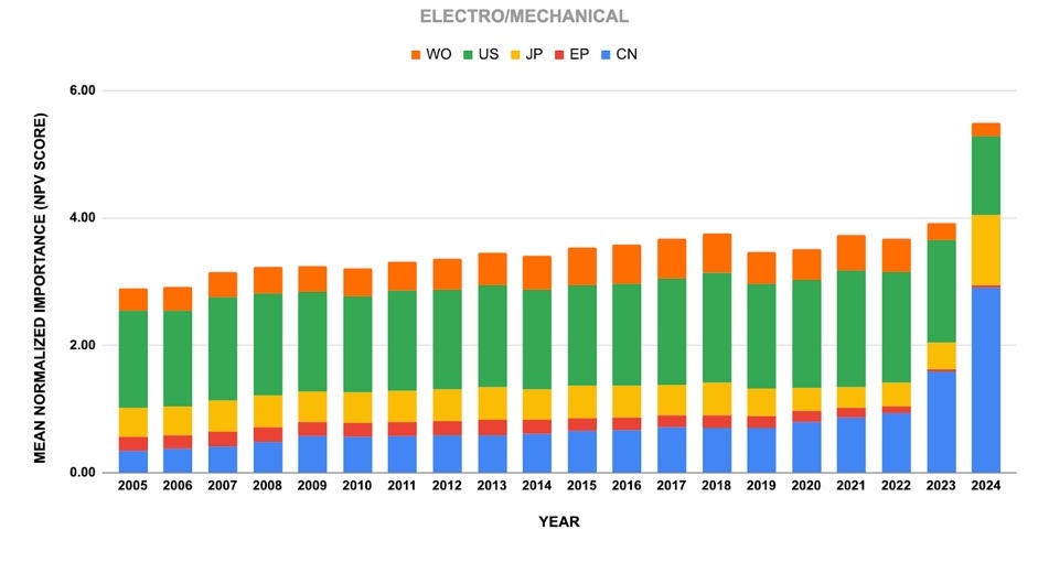 A graph of a number of different colored bars AI-generated content may be incorrect.