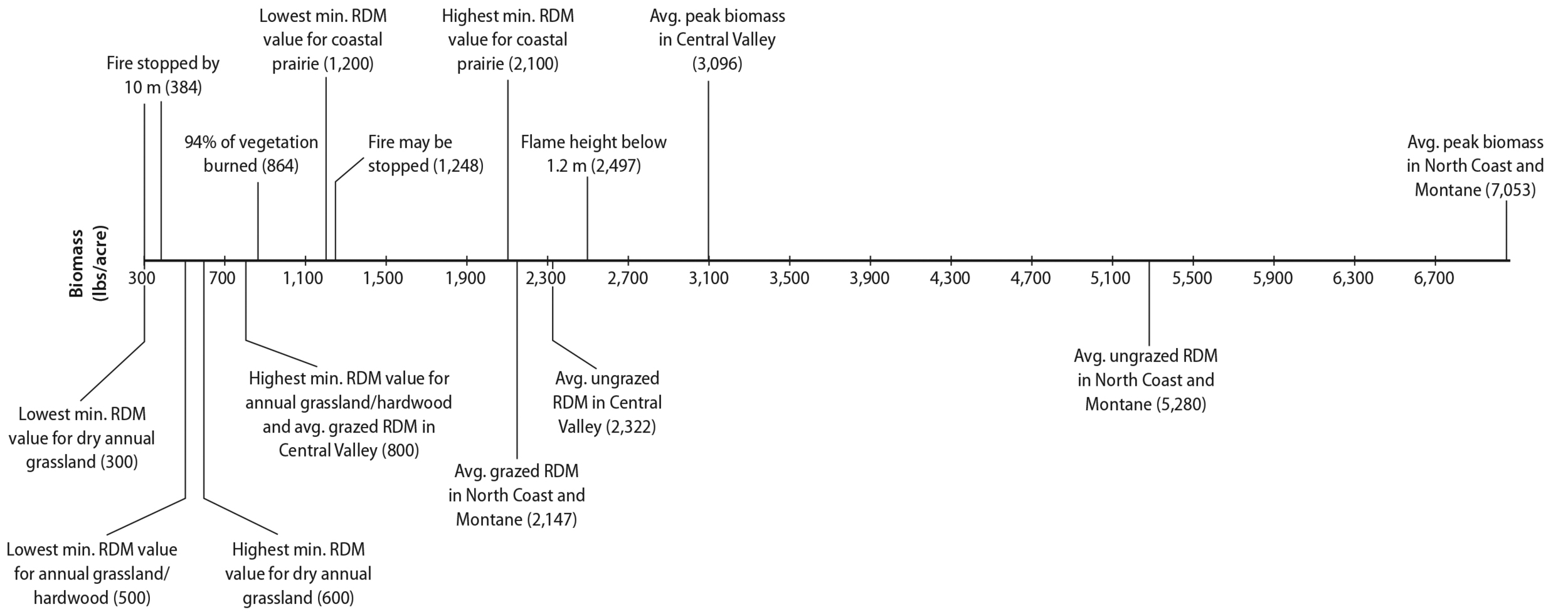Horizontal chart in a timeline format showing biomass (lb/acre) from about 200 to 7,000, with labeled thresholds for fire behavior and vegetation (RDM). Lower biomass (~200--600 lb/acre) represents minimum RDM levels for different grassland types. Around 384 lb/acre, fire is likely to stop within 10 m. At 864 lb/acre, about 94% of vegetation burns. Above 1,248 lb/acre, fire is less likely to stop quickly. Around 2,100--2,500 lb/acre, flame height is below 4 ft (1.2 m). Higher values (~3,000--7,000 lb/acre) represent average and peak biomass in Central Valley and North Coast/Montane regions.