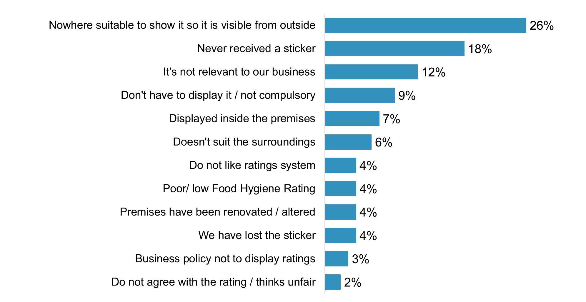 Horizontal bar chart showing the reported reasons for not displaying a Food Hygiene Rating sticker in England.