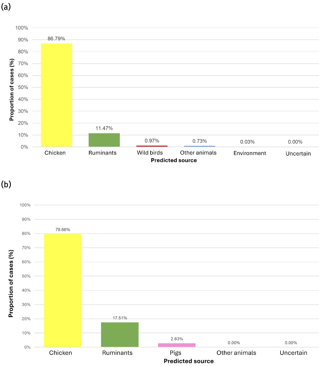 Panel A is a bar chart showing the proportion of Oxfordshire human disease C. jejuni predicted to come from chicken, ruminant, wild bird, other animal, environment and uncertain sources of infection. Panel B is a bar chart showing the proportion of Oxfordshire human disease C. coli predicted to come from chicken, ruminants, pigs, other animal, and uncertain sources of infection.