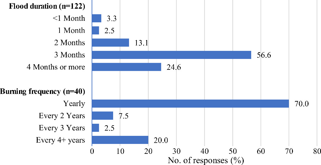 A bar chart with flood duration and burning frequency on the y-axis, with percentage of respondents practicing each duration and frequency on the x-axis.