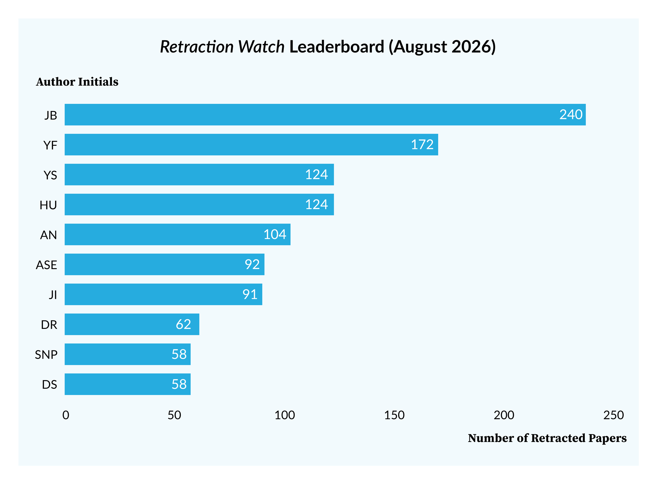 Retraction Watch leaderboard.