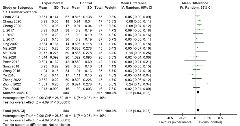 Figure 5 Forest plot of the effect of Tai chi on lumbar spine BMD in middle-aged and elderly people