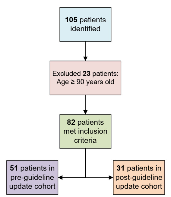 A flowchart of a patient AI-generated content may be incorrect.