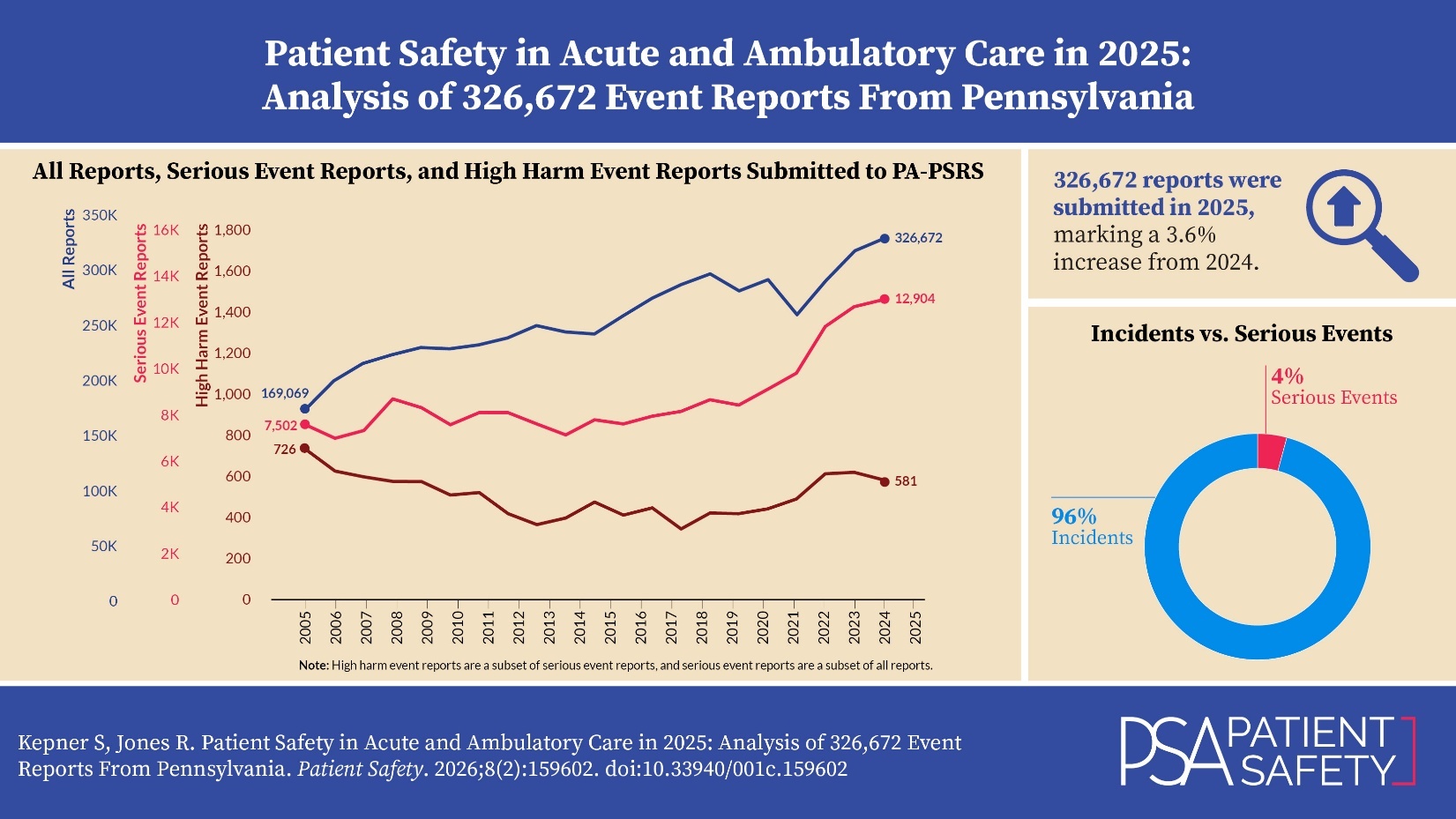 Visual abstract with figures for the Patient Safety in Acute and Ambulatory Care in 2025: Analysis of 326,672 Event Reports From Pennsylvania article.