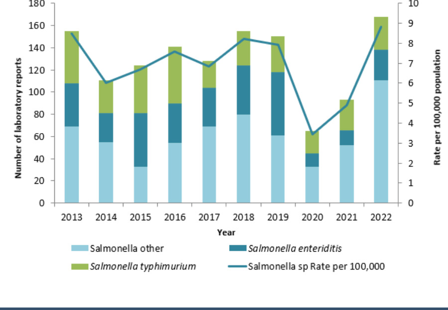 A graph showing the trend of non-typhoidal Salmonella cases in Northern Ireland from 2013 to 2022. General overall increase from 2013 to 2019, dipping in 2020 and 2021, increasing again in 2022