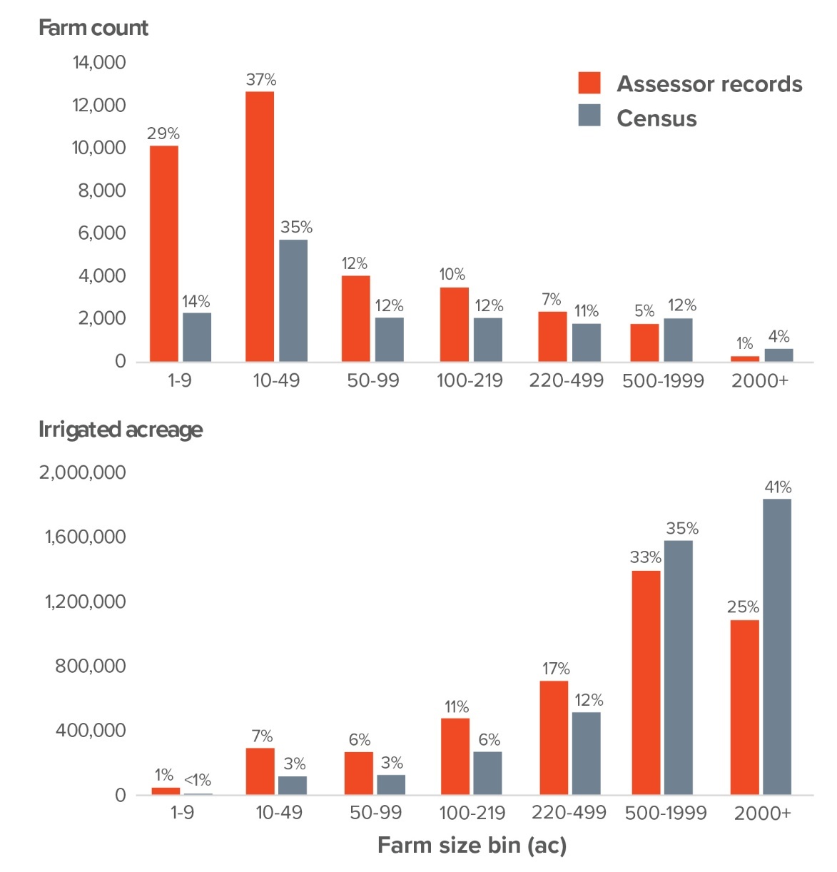 Side-by-side bar chart comparing acreage and farm count between the USDA Census and county assessor records by farm size bin. The top panel compares farm county and the bottom panel compares farm acreage. Bars generally show a higher count and acreage in small and medium farms compared to the Census, and lower count and acreage in large farms.
