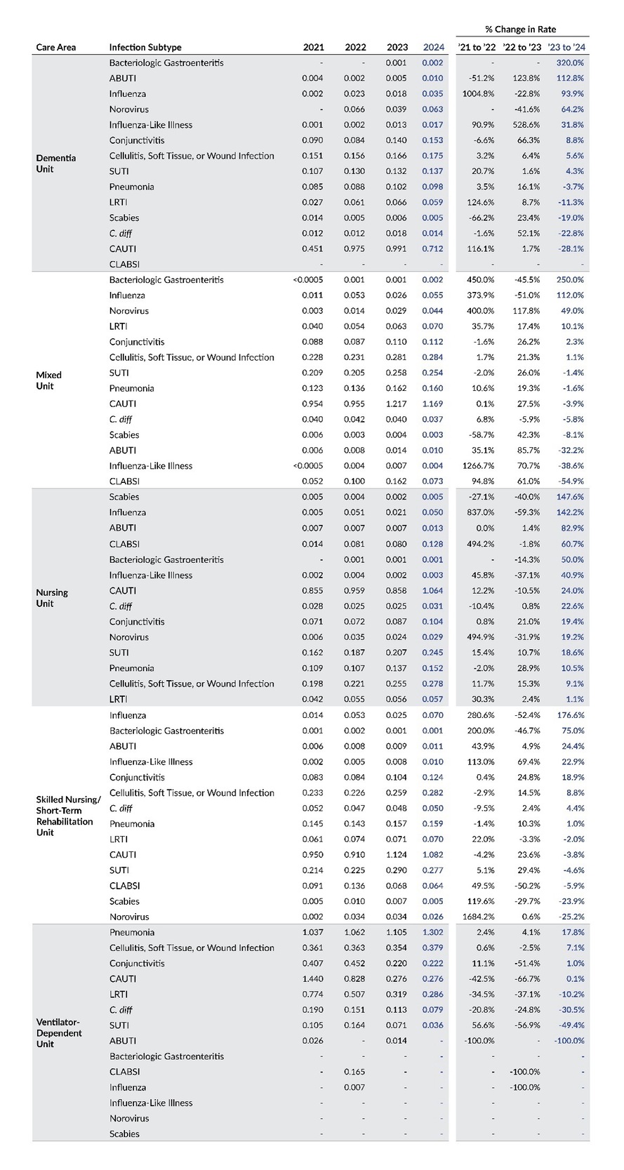 Table 6. PA-PSRS LTC Infection Rates per 1,000 Resident or Device Days by Care Area, Infection Subtype, and Year in Descending Order by Percentage Increase From 2023 to 2024 Within Each Care Area