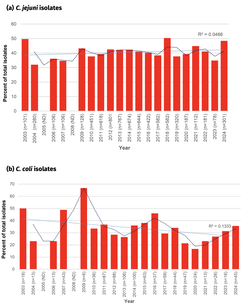 Panel A shows the percentage of Oxfordshire human disease Campylobacter jejuni isolates with predicted resistance to tetracycline. Data are shown for years 2003 to 2024. The data show a stable trend of approximately 30 to 50% of isolates being tetracycline resistant each year. Panel B shows the percentage of Oxfordshire human disease Campylobacter coli isolates with predicted resistance to tetracycline. Data are shown for years 2003 to 2024. The data fluctuate by year and show an overall downward trend in resistance, but with increasing resistance between 2021 to 2024.