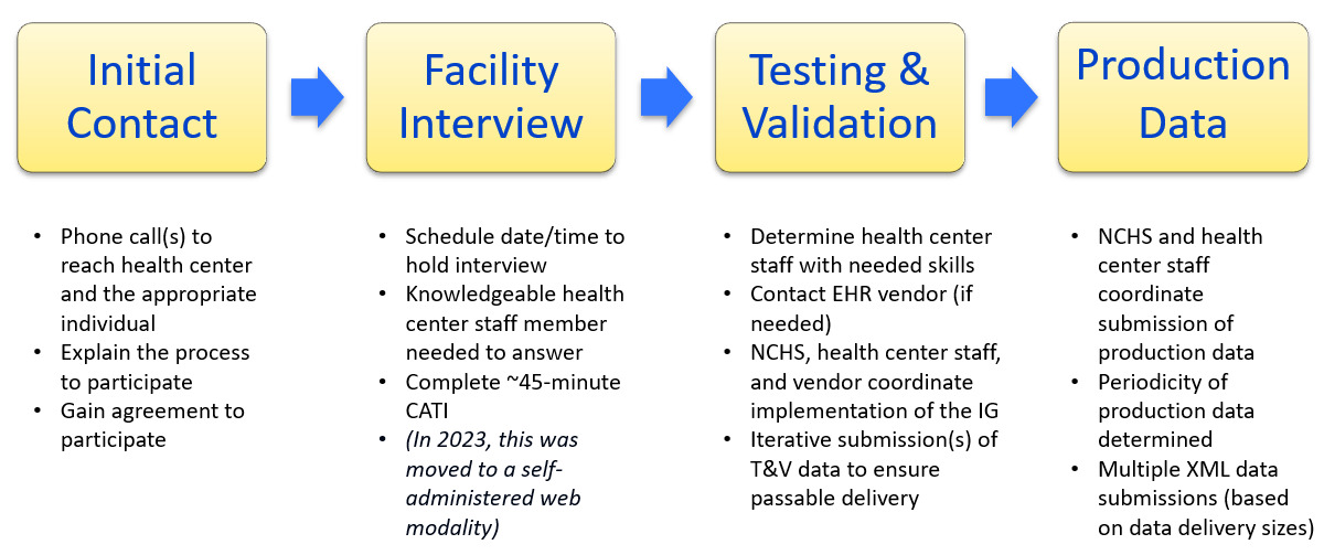Use of a Setup Fee to Encourage Survey Participation and Electronic