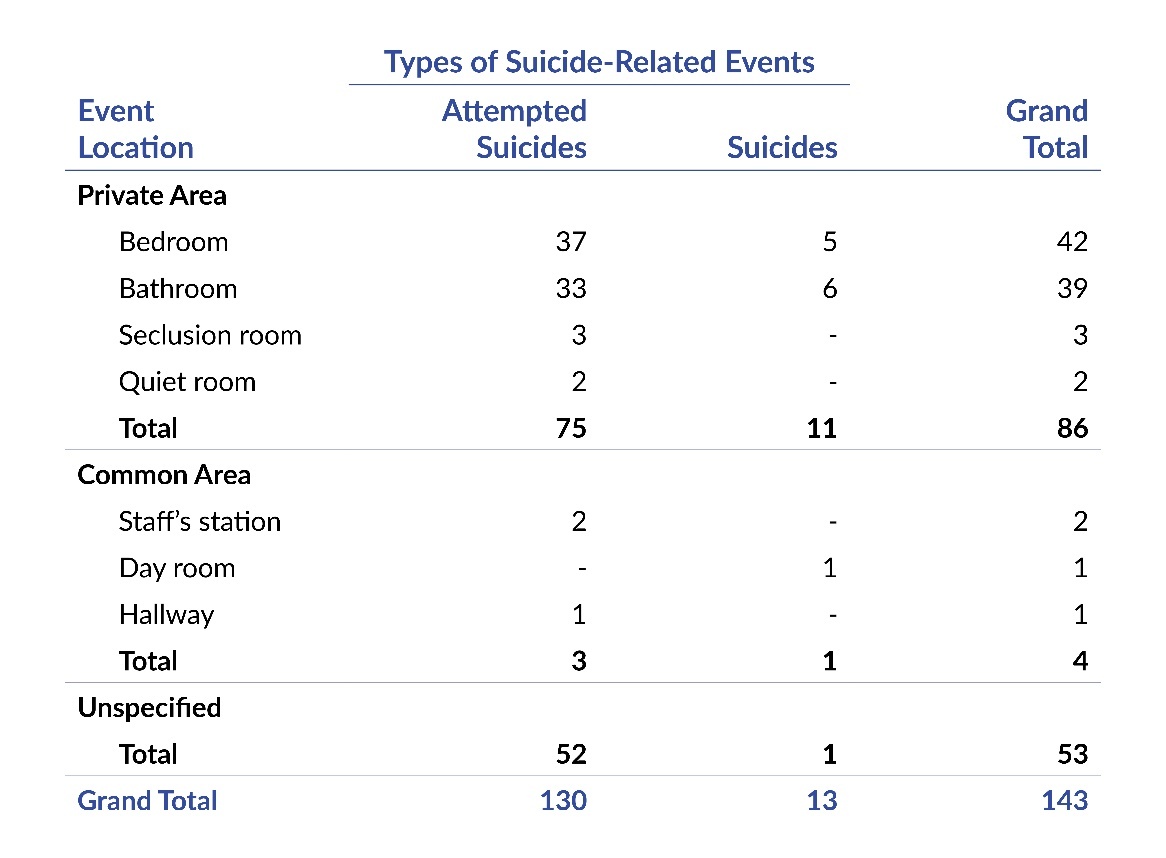 Table 2. Frequency of Attempted Suicides and Suicides by Event Location; N=143 PA-PSRS Event Reports.