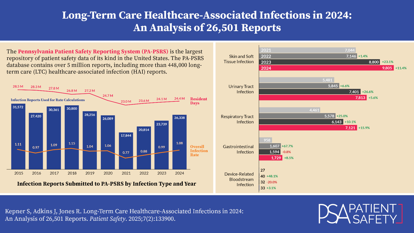 Visual Abstract for Long-Term Care Healthcare-Associated Infections in 2024: An Analysis of 26,501 Reports 