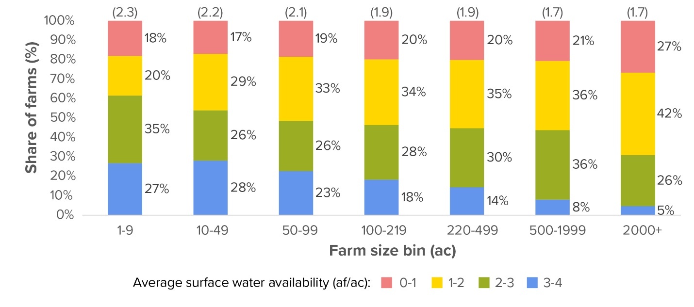 Stacked bar chart showing categorical average surface water availability for farms by size bin based on their location. It shows that a lower percentage of larger farms are located in areas with higher surface water availability. Conversely, smaller farms are located in areas with higher surface water availability.