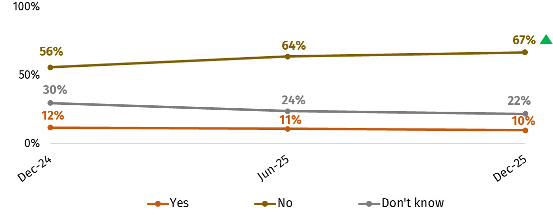 This chart shows the proportion who have consumed CBD in the last month. In December 2025 this was 10%.