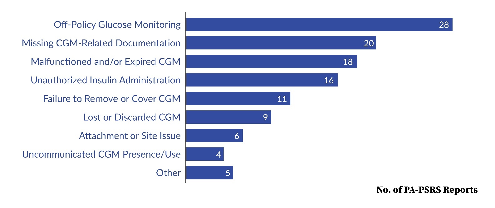 Figure 2. Frequency of CGM Risk Event Types, N=117 PA-PSRS Reports.