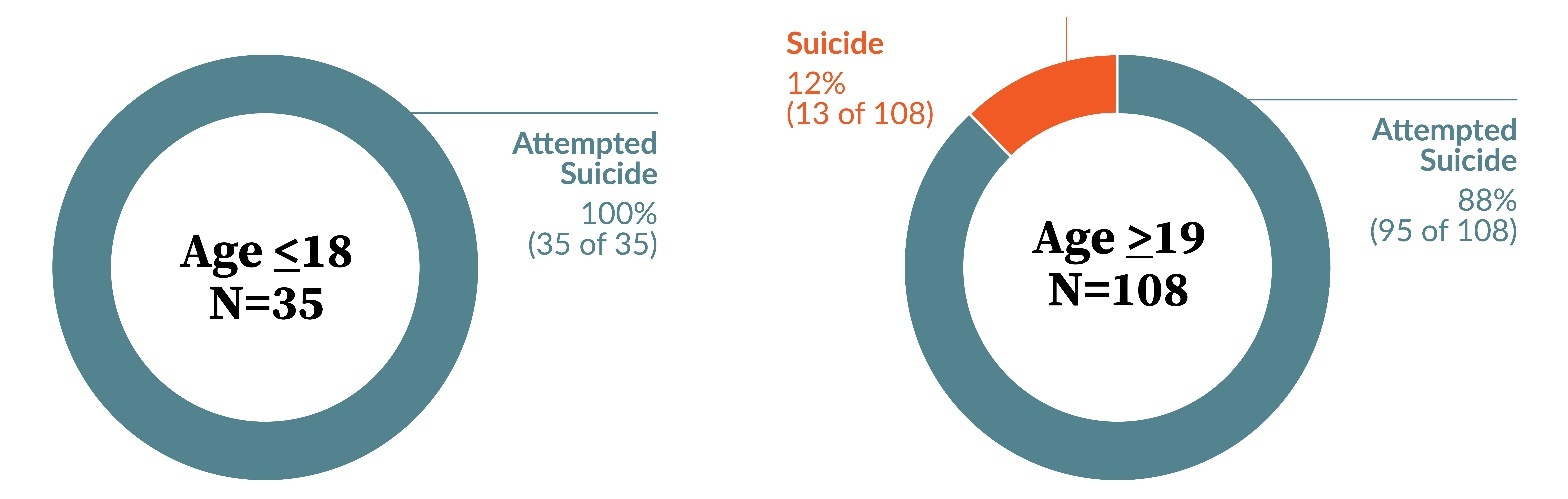 Figure 2. Frequency and Percentage of Attempted Suicide and Suicide by Age; N=143 PA-PSRS Event Reports.