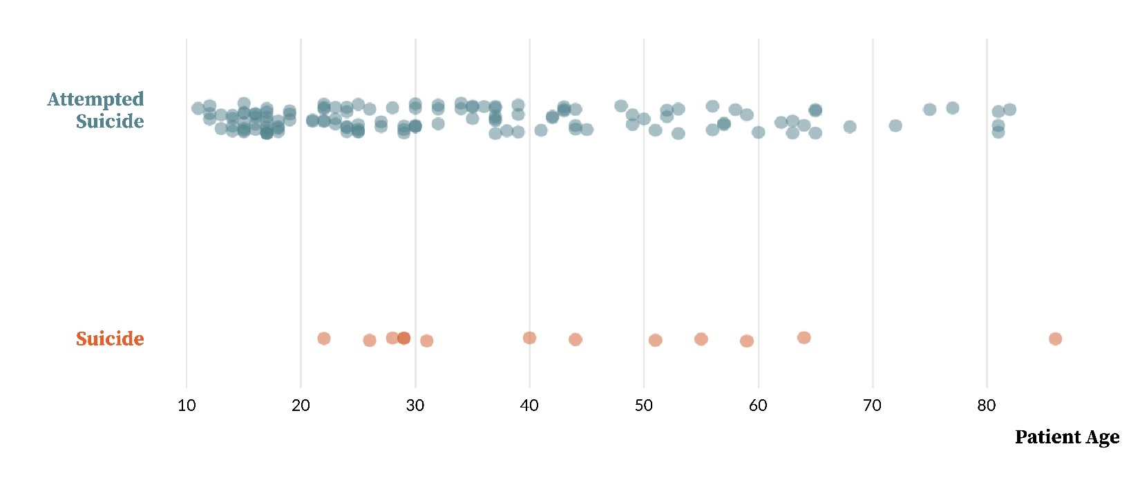 Figure 3. Frequency of Attempted Suicide and Suicide by Patient Age; N=143 PA-PSRS Event Reports.