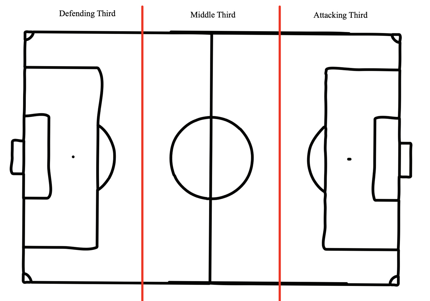 A diagram of a football field AI-generated content may be incorrect.