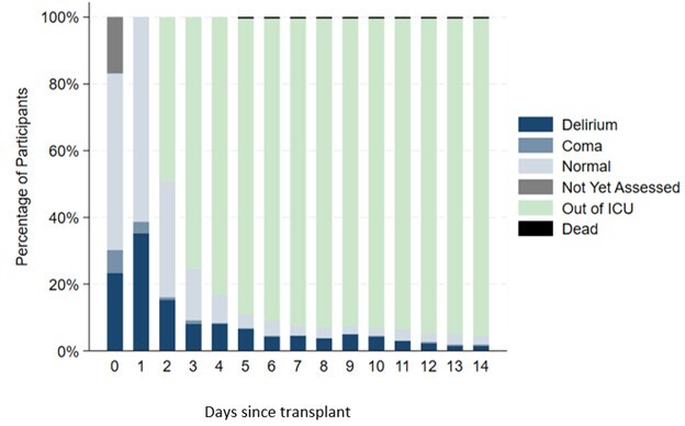 A graph of a number of days since transplantation AI-generated content may be incorrect.