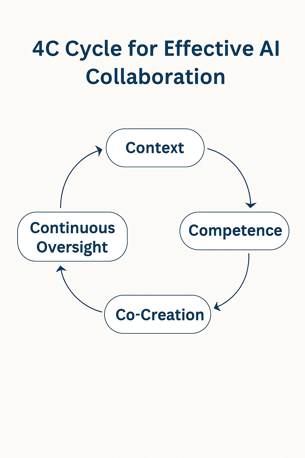 The 4C Cycle depicts a continuous loop of four practices for responsible AI integration: Context, Competence, Co-Creation, and Continuous Oversight. Arrows indicate the sequence and recurrence of these practices, showing that oversight and learning continue after deployment.