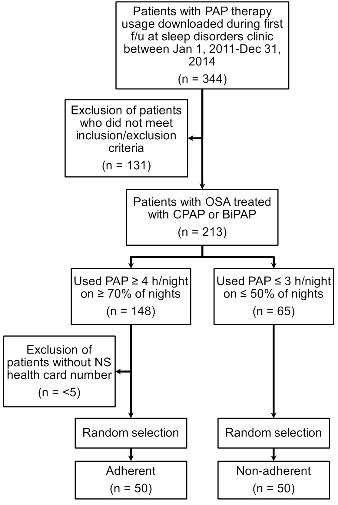 Flow chart showing common pathways linking stress to sleep disruption