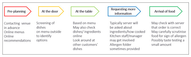 Figure 1 depicts the eating out journey previously created by Barnett et al. (2017). It outlines the 5 stages where customers seek and obtain information when they are eating out starting with (1) pre-planning stage before visiting the venue, (2) upon arrival at the door of the venue, (3) once they are at the table (4) when requesting more information to the staff, and (5) upon arrival of the food.