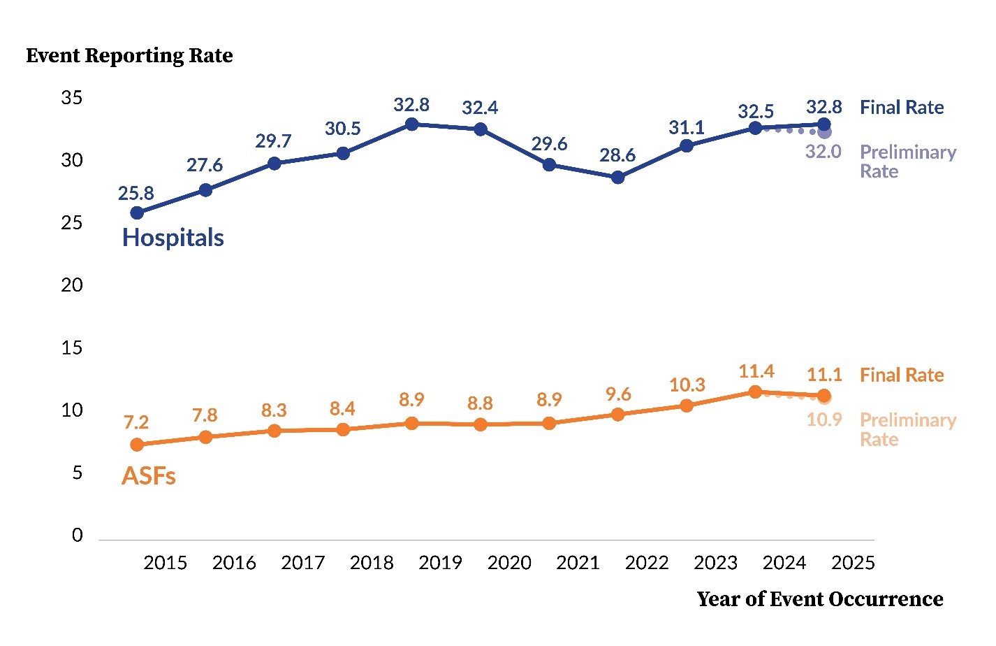 Figure 1. PA-PSRS Event Reporting Rates for Hospitals and ASFs From 2015 Through 2025.