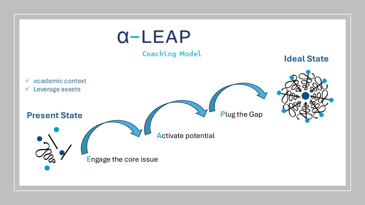 A diagram of a coaching model AI-generated content may be incorrect.