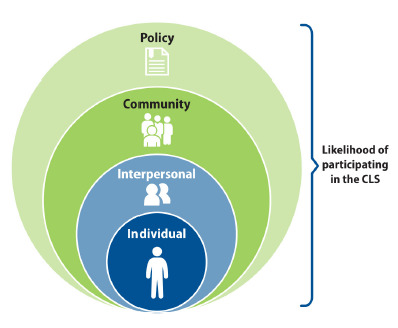 This figure shows the interconnected layers of the socioecological framework developed by Bronfenbrenner in 1979. The framework is depicted as four levels shown as circles, with the individual layer being the innermost layer, surrounded next by the interpersonal layer, which is then surrounded next by the community layer, which is then surrounded next by the policy layer. As such, the policy layer is the outermost layer. There is an arrow pointing outward from the layers of the socioecological model pointing toward "Likelihood of participating in the CLS" to indicate that all layers of the model can influence whether a victim or witness participate in the criminal legal system following an act of severe community violence.