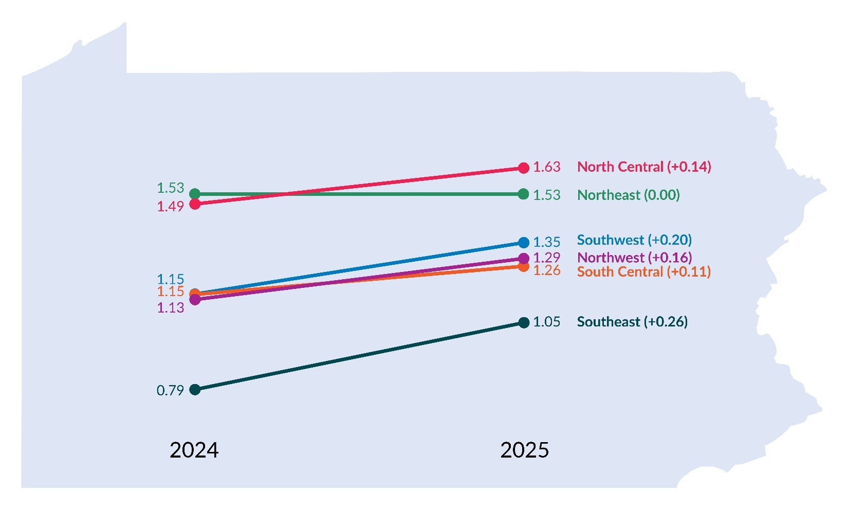 Figure 3. PA-PSRS LTC Infection Rates per 1,000 Resident Days by Region---2024 Versus 2025. 