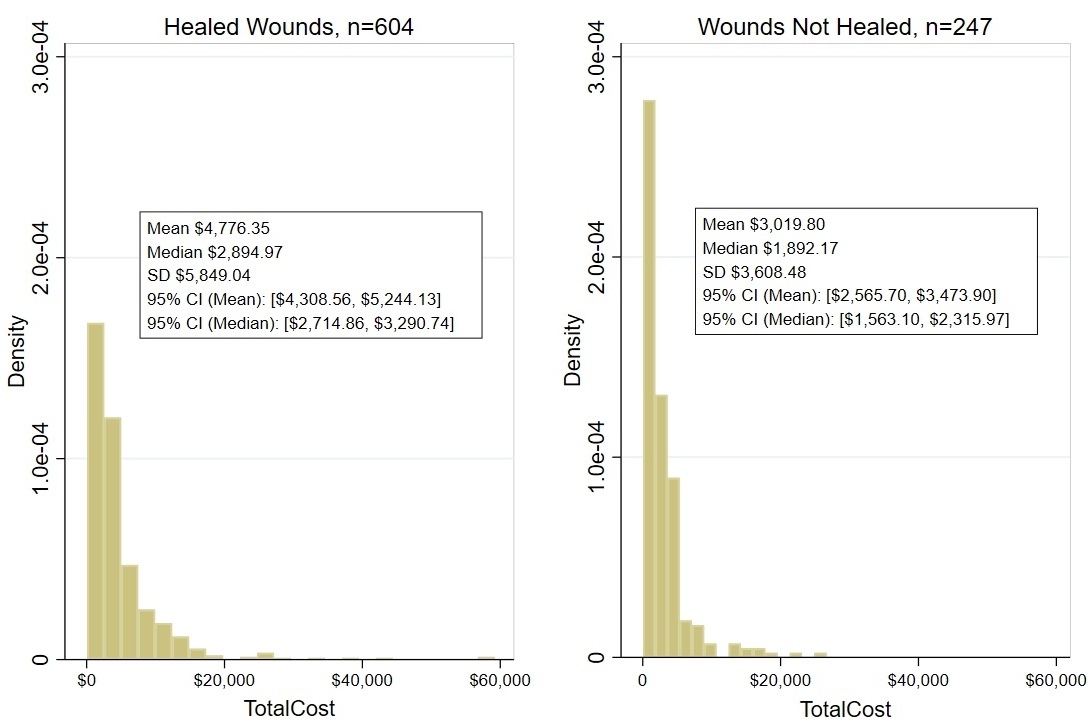 A comparison of a number of wound healing AI-generated content may be incorrect.
