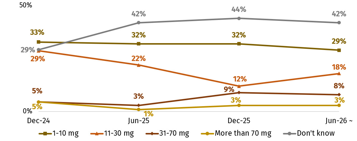 This chart shows the amount of CBD consumed in a typical day among those who reported consuming CBD in the last 6 months. In June 2026, 29% said they typically consumed 1-10mg.