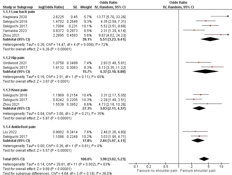 Relationship between Shoulder Pain, Trunk and Lower Limb Pain in ...