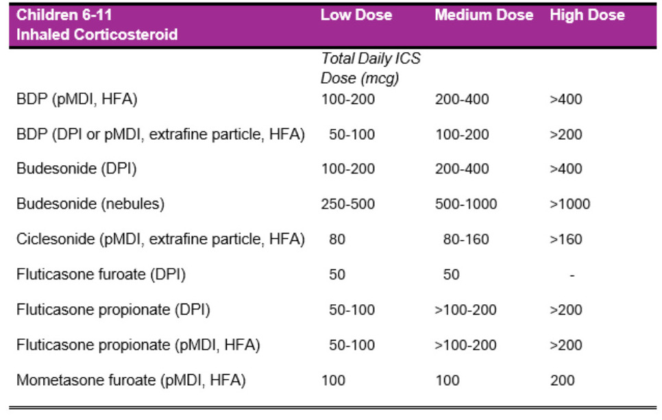 A table with a list of medication AI-generated content may be incorrect.