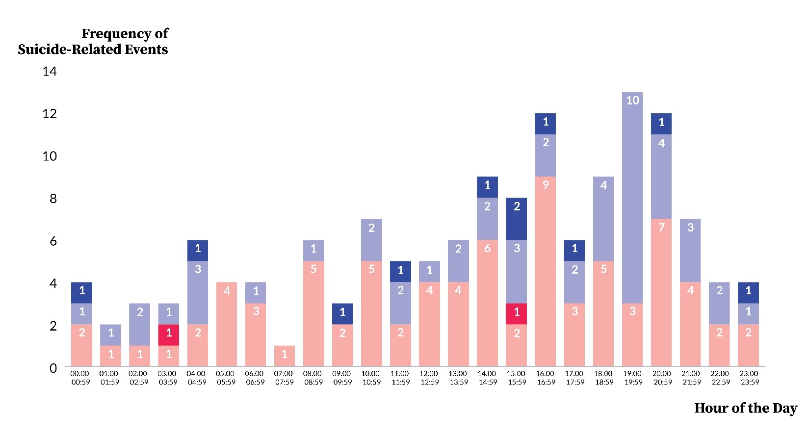 Appendix 3. Frequency of Attempted Suicide and Suicide by Gender and One-Hour Periods of the Day; N=143 PA-PSRS Event Reports.