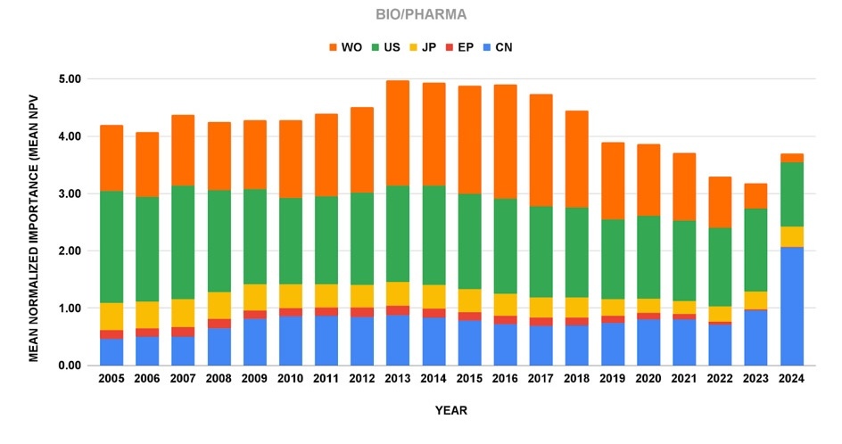 A graph with different colored bars AI-generated content may be incorrect.