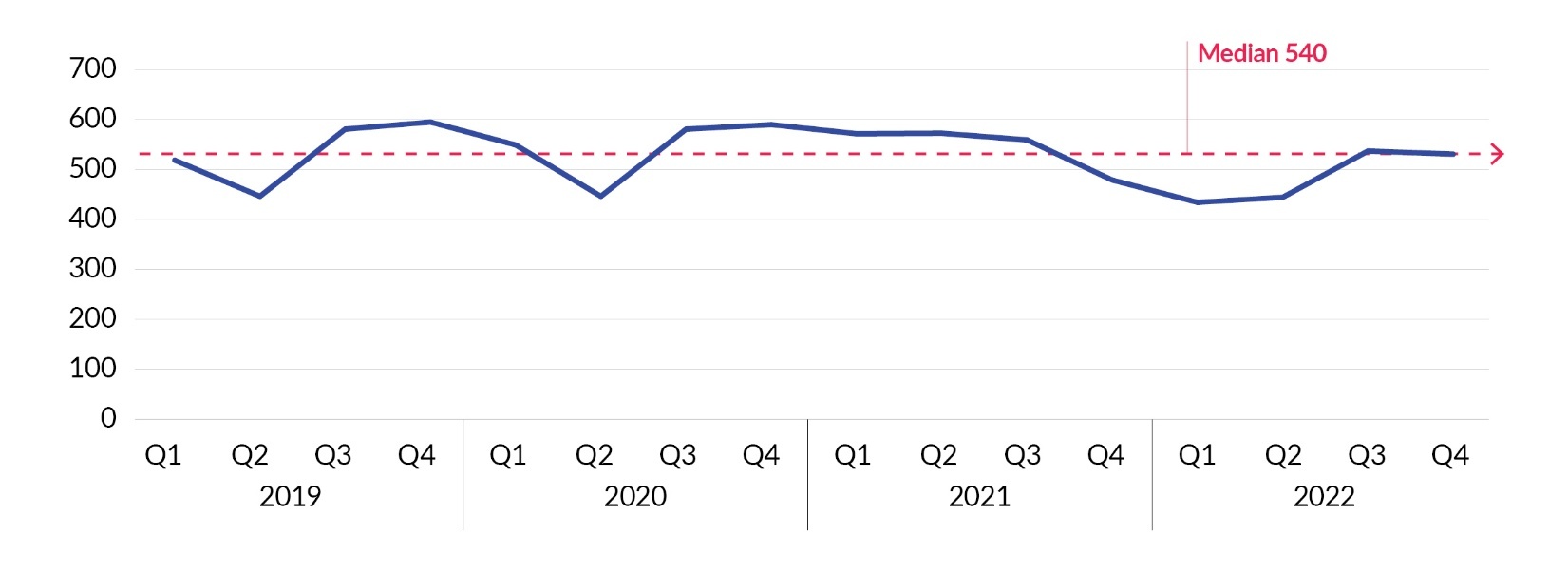 Figure 1. Baseline Incident Reporting Trends.