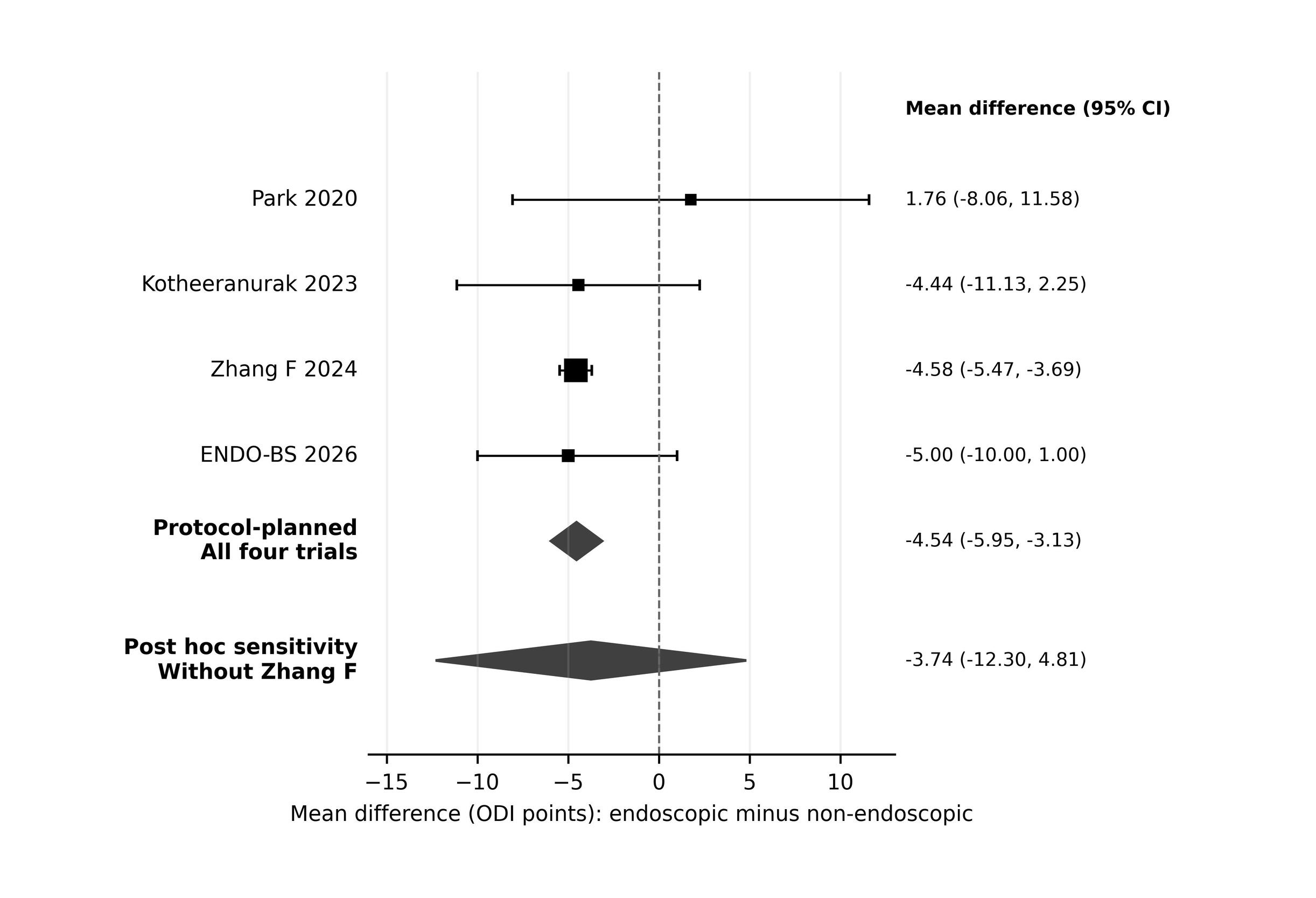 Twelve-month disability results with planned and sensitivity estimates