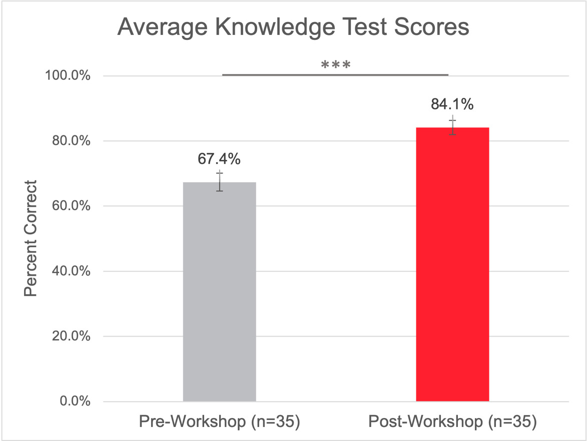 A graph of a graph showing a red bar and gray bar AI-generated content may be incorrect.