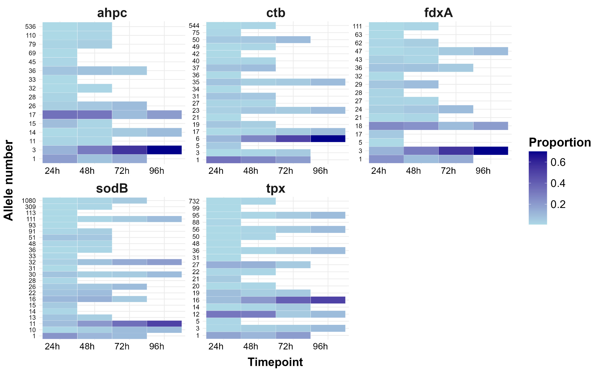 Figure 30 is a heat map showing the distribution of alleles amongst 5 aerotolerance associated genes, grouped by time of survival in air.
