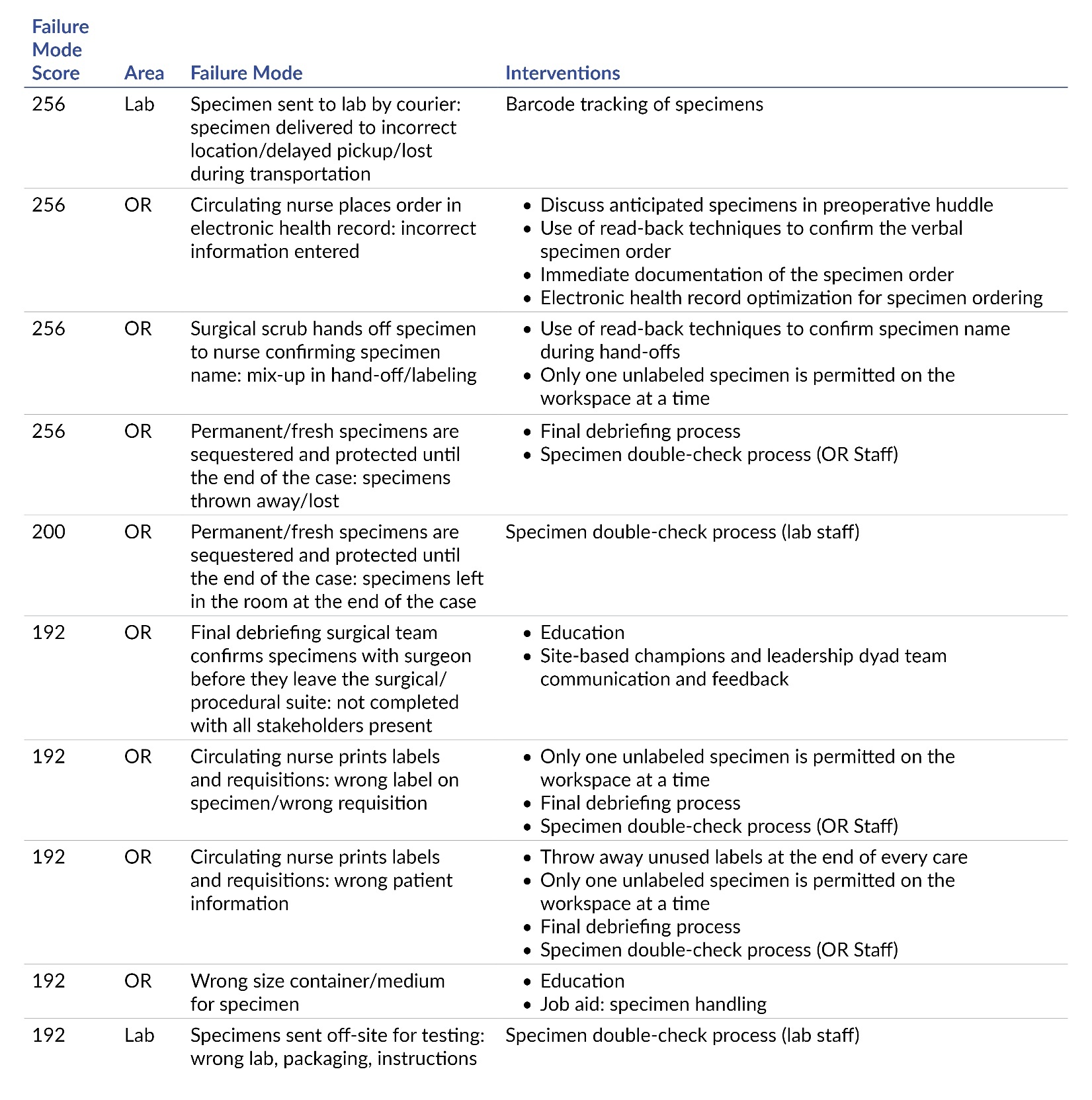 Table 1. Failure Modes for the 10 Highest-Risk Scores With Interventions.
