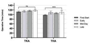 Total Joint Arthroplasty Time-of-Day Start Time Has Minimal Effect on ...