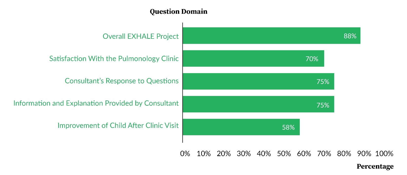 Figure 10. Top Box Percentages for Patient and Family Satisfaction Survey (Outcome Measure).