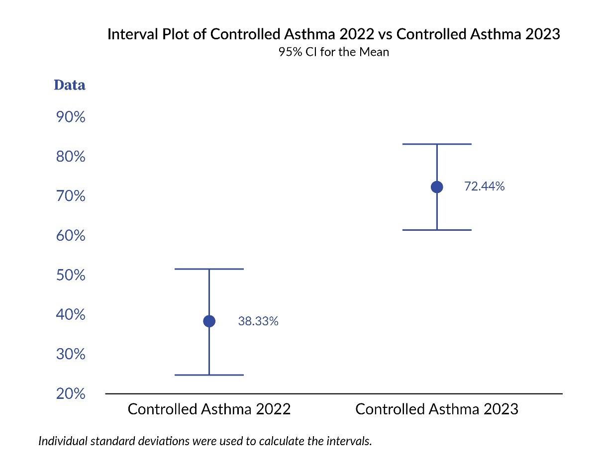Figure 5. Average Controlled Asthma for 2022 (Pre-Project) vs 2023 (Project Implementation).