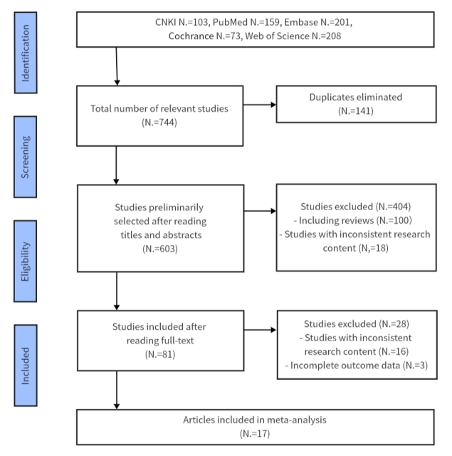 Figure 2 Literature Selection Process