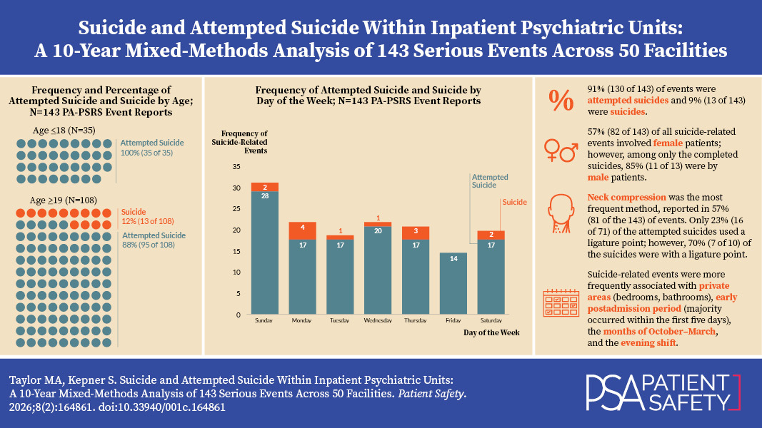 Visual Abstract for Suicide and Attempted Suicide Within Inpatient Psychiatric Units: A 10-Year Mixed-Methods Analysis of 143 Serious Events Across 50 Facilities